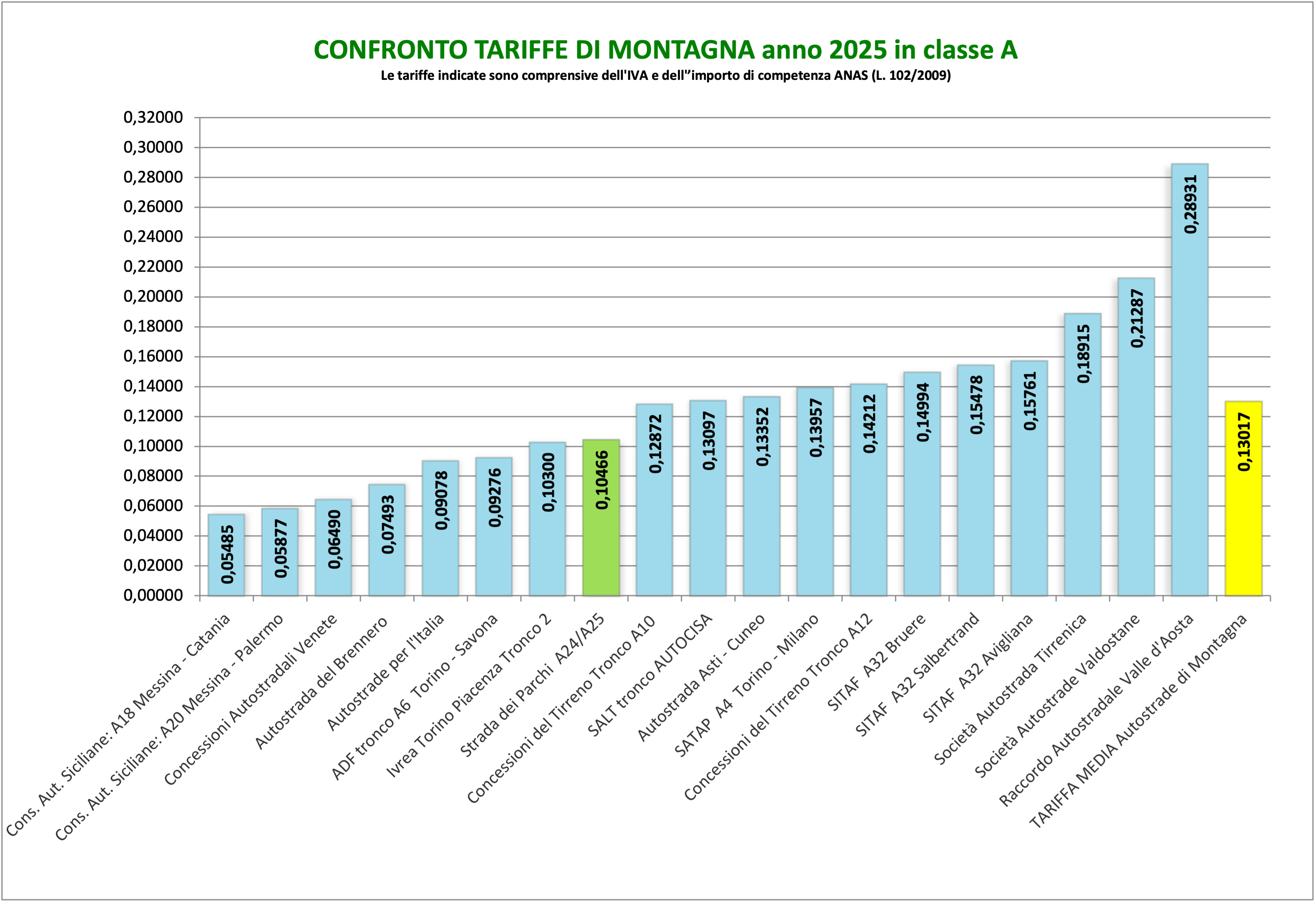 CONFRONTO TARIFFE AUTOSTRADE DI MONTAGNA 2024 in classe A
